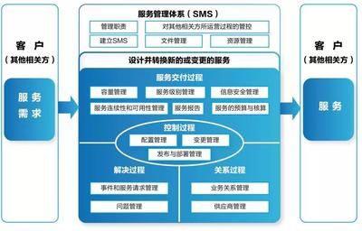 质量标杆 构建信息安全管理与信息技术服务管理体系对企业技术开发的影响
